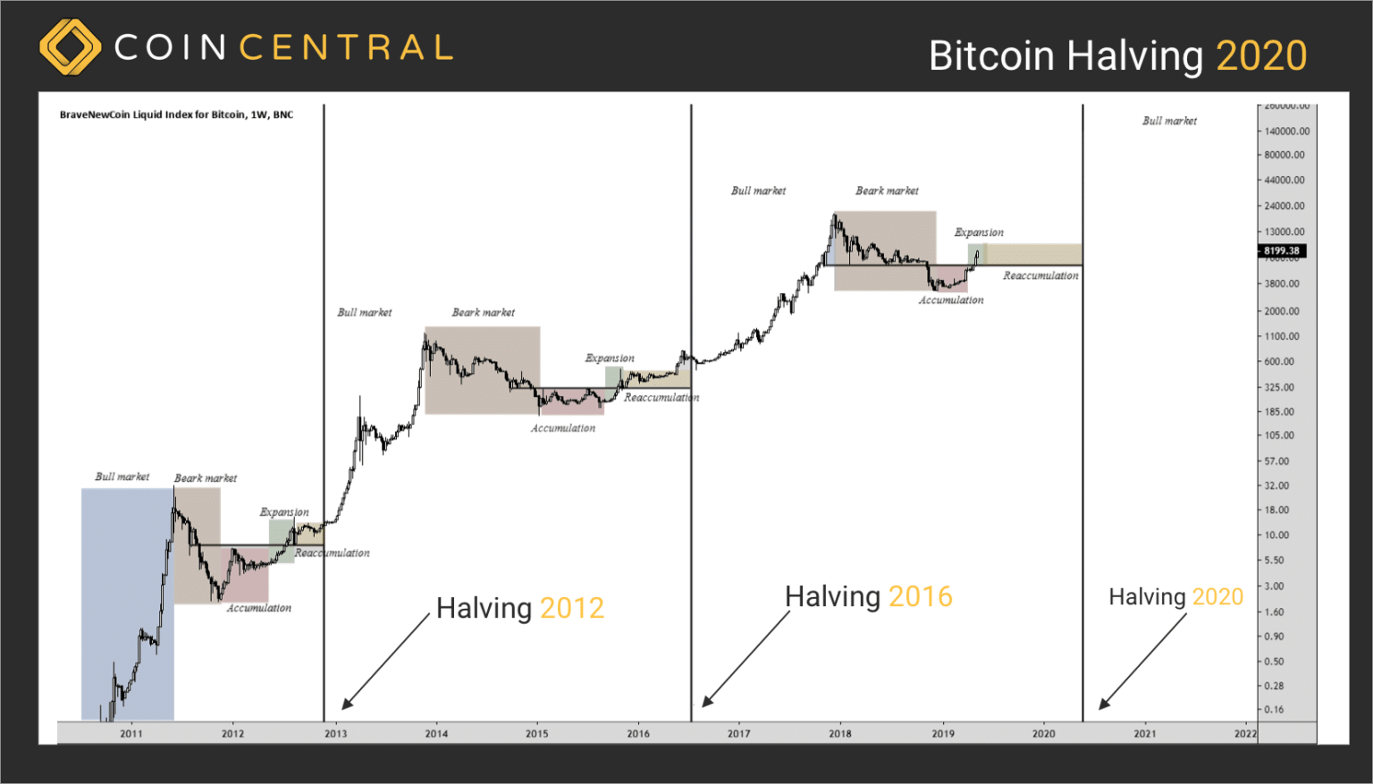 bitcoin halving years