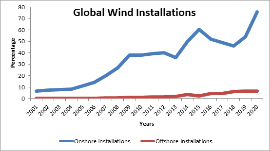 Denmark Energy Island showing global wind instalation graph